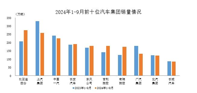 數(shù)據(jù)簡(jiǎn)報(bào) | 2024年1-9月前十位汽車生產(chǎn)企業(yè)（集團(tuán)）銷售情況簡(jiǎn)析